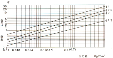 流量圖